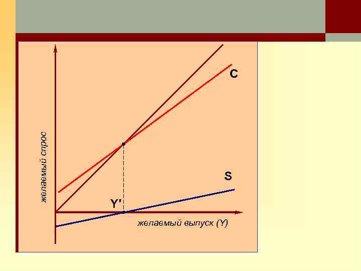 желаемый спрос C S Y′ желаемый выпуск (Y) 