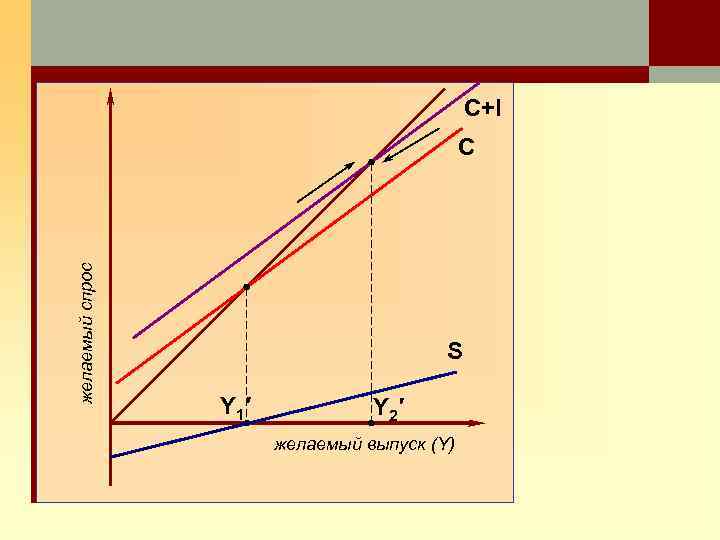 C+I желаемый спрос C S Y 1′ Y 2′ желаемый выпуск (Y) 
