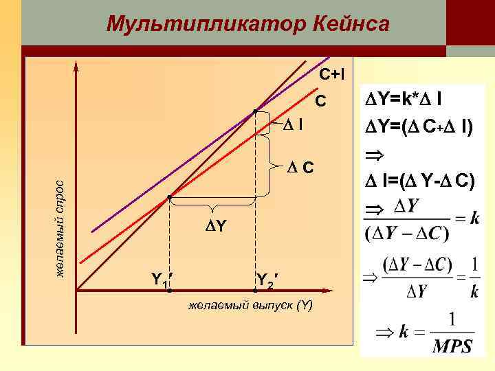 Мультипликатор Кейнса C+I C I желаемый спрос C Y Y 1′ Y 2′ желаемый