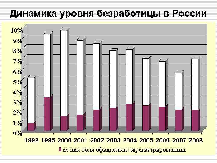Динамика уровня безработицы в России 10% 9% 8% 7% 6% 5% 4% 3% 2%