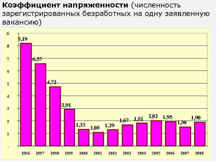 Коэффициент напряженности (численность зарегистрированных безработных на одну заявленную вакансию) 9 8, 19 8 6,
