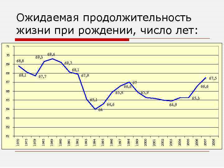 Ожидаемая продолжительность жизни при рождении, число лет: 71 70 69 68 69, 3 68,