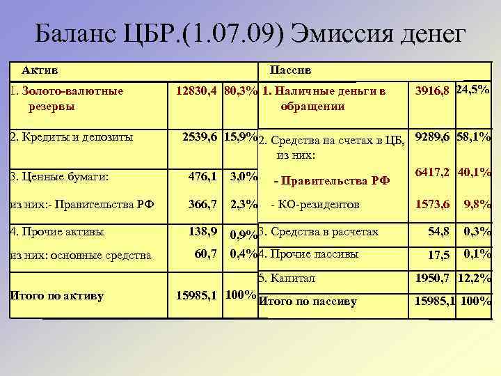Баланс ЦБР. (1. 07. 09) Эмиссия денег Актив 1. Золото-валютные резервы 2. Кредиты и