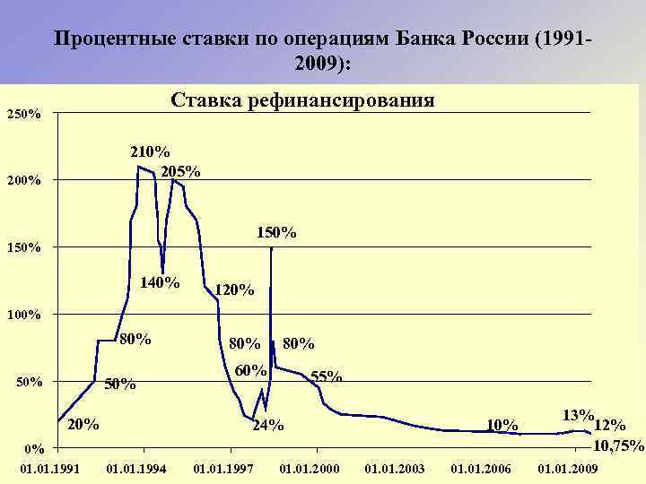 Процентные ставки по операциям Банка России (19912009): Ставка рефинансирования 250% 210% 205% 200% 150%