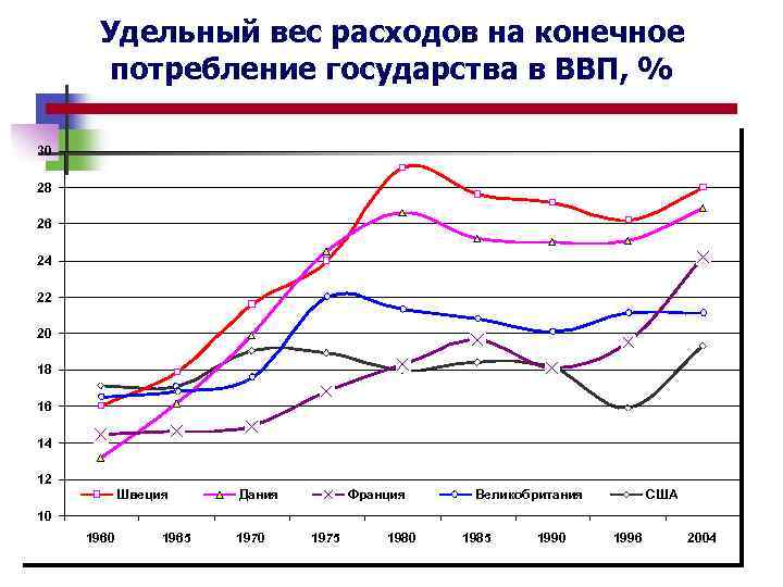 Удельный вес расходов на конечное потребление государства в ВВП, % 30 28 26 24