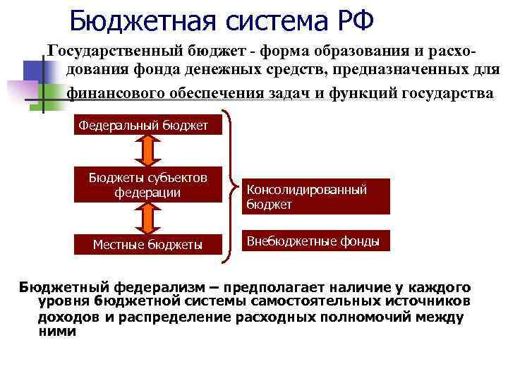 Бюджетная система РФ Государственный бюджет - форма образования и расходования фонда денежных средств, предназначенных