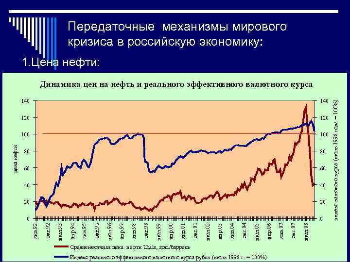Передаточные механизмы мирового кризиса в российскую экономику: 1. Цена нефти: Среднемесячная цена нефти Urals,