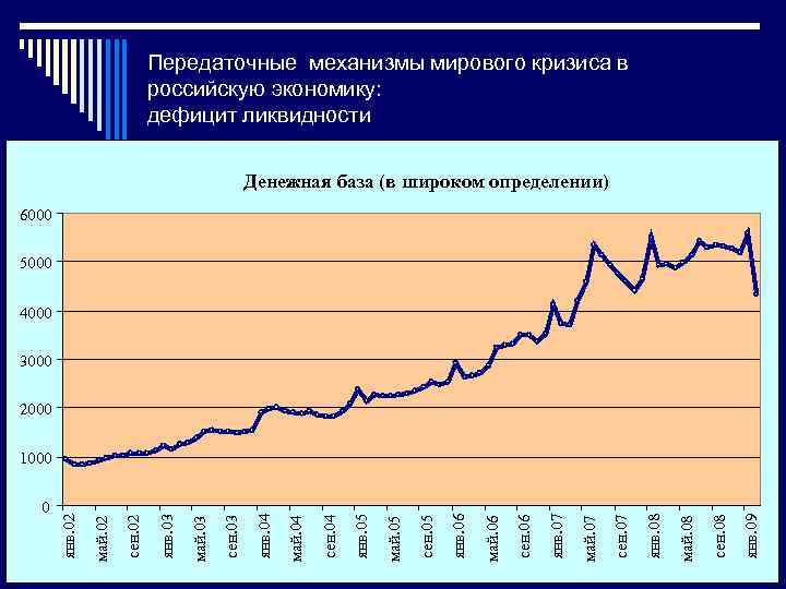Передаточные механизмы мирового кризиса в российскую экономику: дефицит ликвидности Денежная база (в широком определении)