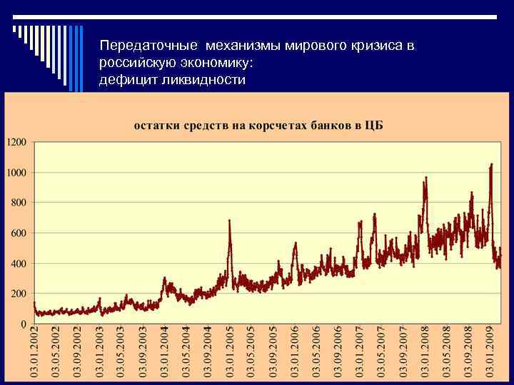 Передаточные механизмы мирового кризиса в российскую экономику: дефицит ликвидности 