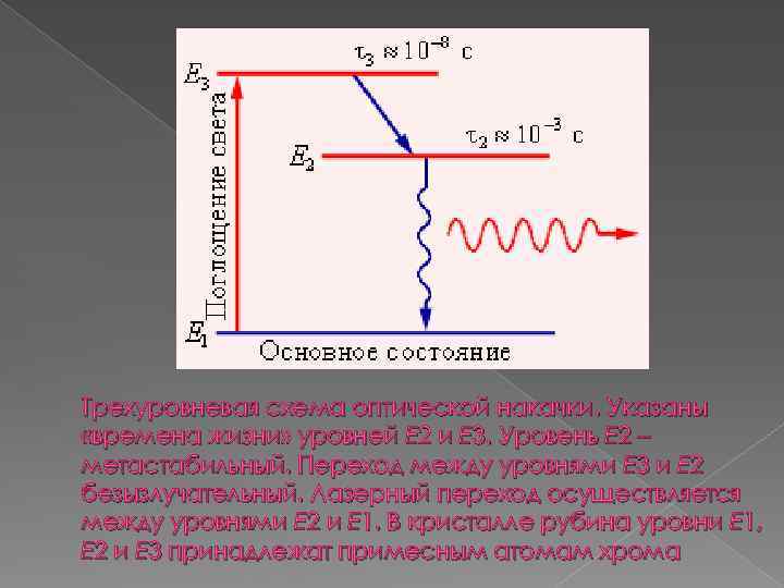 Трехуровневая схема оптической накачки. Указаны «времена жизни» уровней E 2 и E 3. Уровень