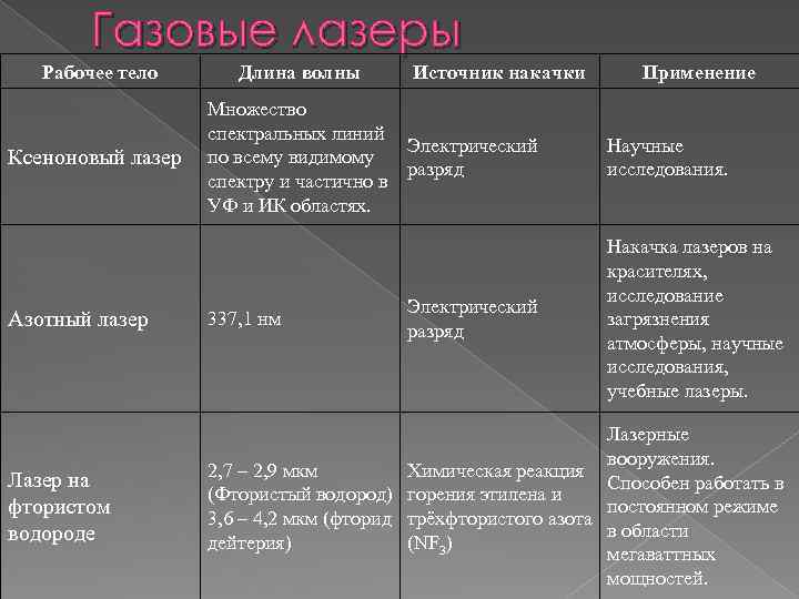 Газовые лазеры Рабочее тело Ксеноновый лазер Длина волны Источник накачки Множество спектральных линий Электрический