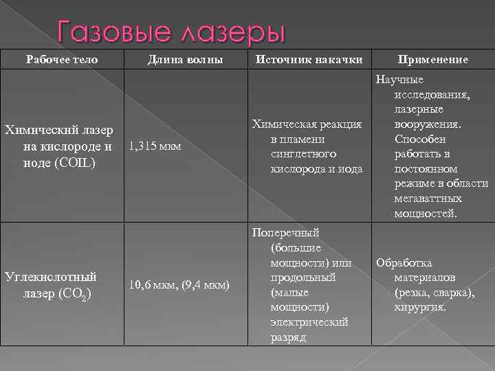 Газовые лазеры Рабочее тело Длина волны Источник накачки Применение Химический лазер на кислороде и