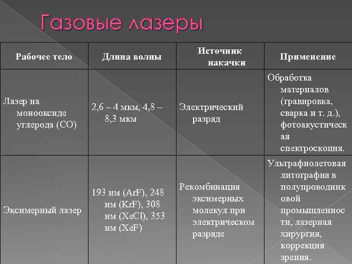 Газовые лазеры Рабочее тело Лазер на монооксиде углерода (CO) Эксимерный лазер Длина волны 2,