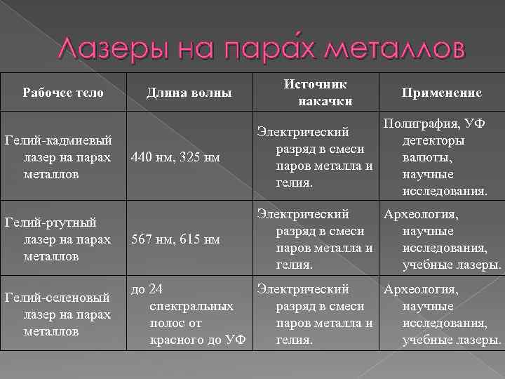 Лазеры на пара х металлов Рабочее тело Длина волны Источник накачки Применение Полиграфия, УФ