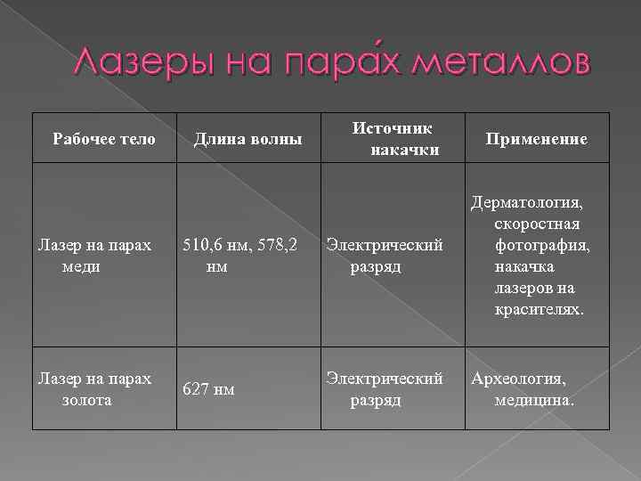 Лазеры на пара х металлов Рабочее тело Длина волны Источник накачки Применение Лазер на