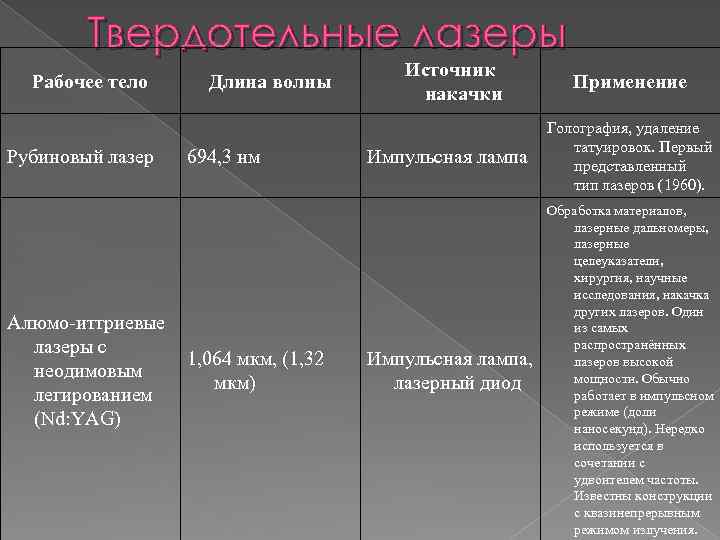 Твердотельные лазеры Рабочее тело Рубиновый лазер Длина волны 694, 3 нм Алюмо-иттриевые лазеры с