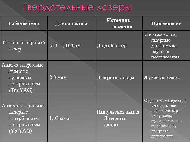 Твердотельные лазеры Рабочее тело Длина волны Источник накачки Применение Титан-сапфировый 650— 1100 нм лазер