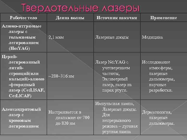 Твердотельные лазеры Рабочее тело Алюмо-иттриевые лазеры с гольмиевым легированием (Ho: YAG) Длина волны 2,