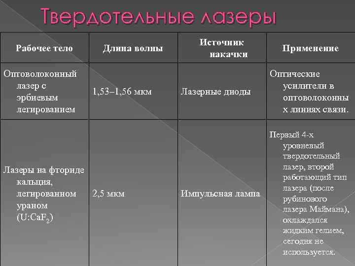 Твердотельные лазеры Рабочее тело Оптоволоконный лазер с эрбиевым легированием Длина волны 1, 53– 1,