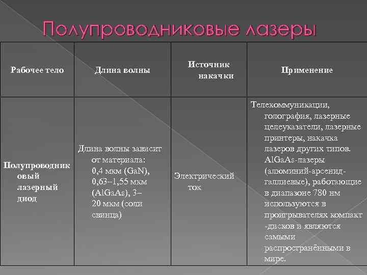 Полупроводниковые лазеры Рабочее тело Длина волны зависит от материала: Полупроводник 0, 4 мкм (Ga.