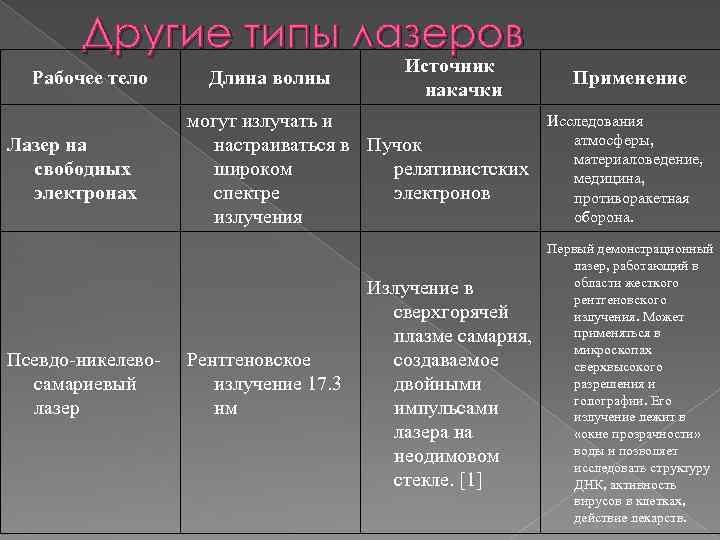 Другие типы лазеров Рабочее тело Лазер на свободных электронах Псевдо-никелевосамариевый лазер Длина волны Источник