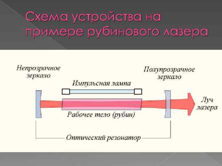 Схема устройства на примере рубинового лазера 