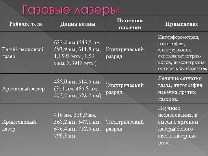 Газовые лазеры Рабочее тело Длина волны Источник накачки Применение Гелий-неоновый лазер 632, 8 нм