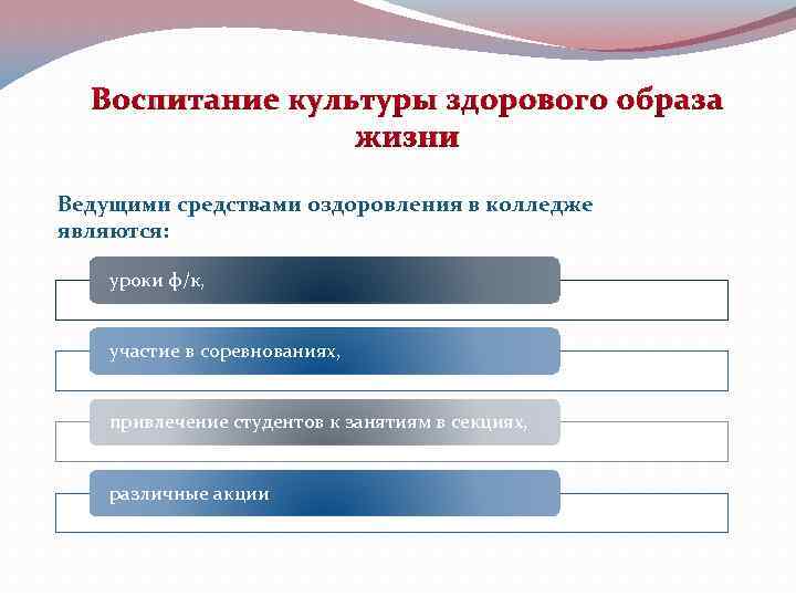 Воспитание культуры здорового образа жизни Ведущими средствами оздоровления в колледже являются: уроки ф/к, участие