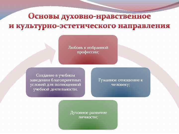 Основы духовно-нравственное и культурно-эстетического направления Любовь к избранной профессии; Создание в учебном заведении благоприятных