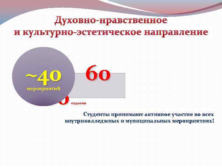 Духовно-нравственное и культурно-эстетическое направление ~40 60 0 мероприятий студентов Студенты принимают активное участие во