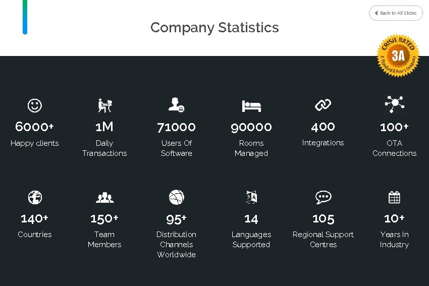 Back to All Slides Company Statistics 6000+ 1 M 71000 90000 400 100+ Happy
