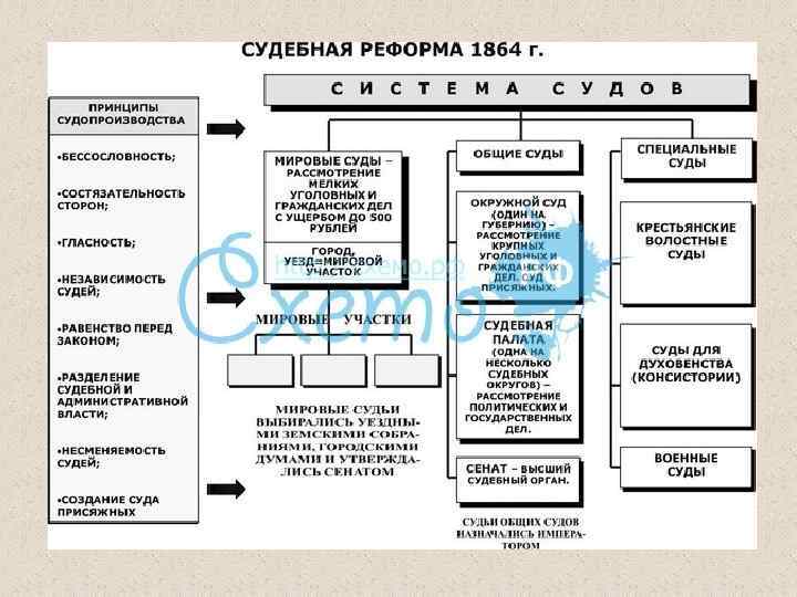 Разделение судебной власти