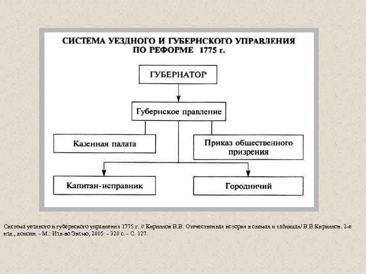 Почему изменения в управлении губерниями потребовали реформ. Губернская реформа 1775. Система губернского управления.