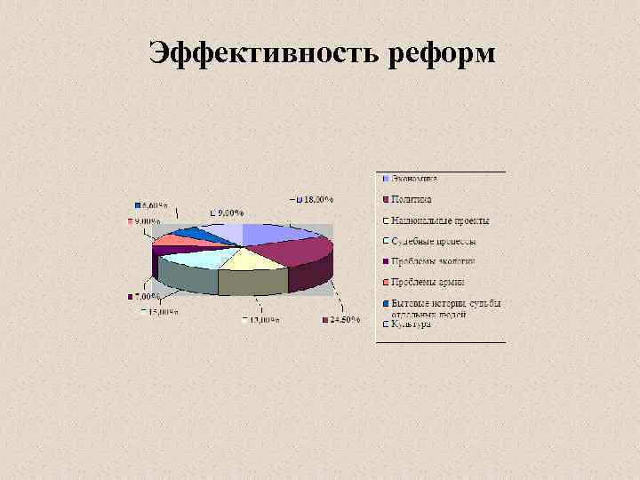 Эффективность реформ 