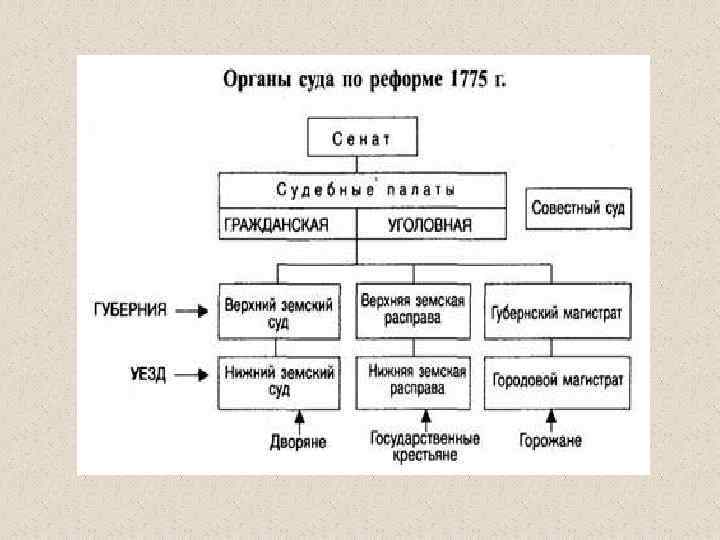 Судебная система 1775 схема