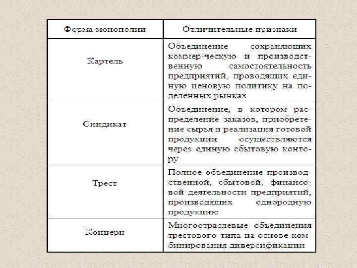 Форма монополии картель. Картель Синдикат Трест концерн. Тресты Синдикаты картели концерны. Картель Трест Синдикат концерн таблица. Монополия Трест Синдикат Картель.