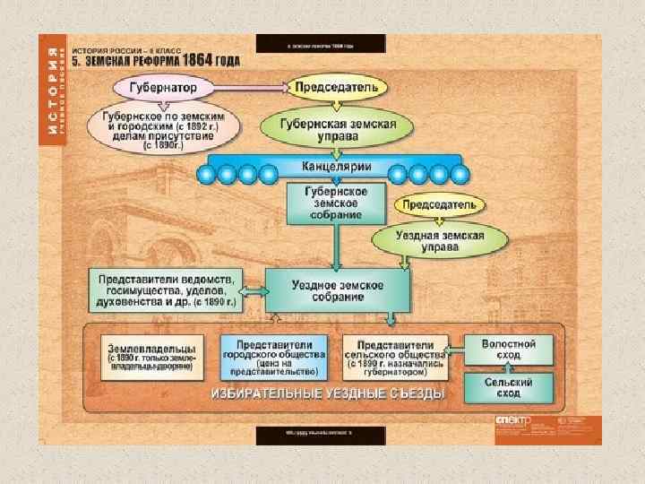 Черты земской реформы