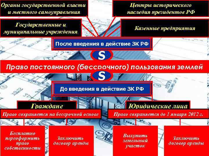 Органы государственной власти и местного самоуправления Центры исторического наследия президентов РФ Государственные и муниципальные