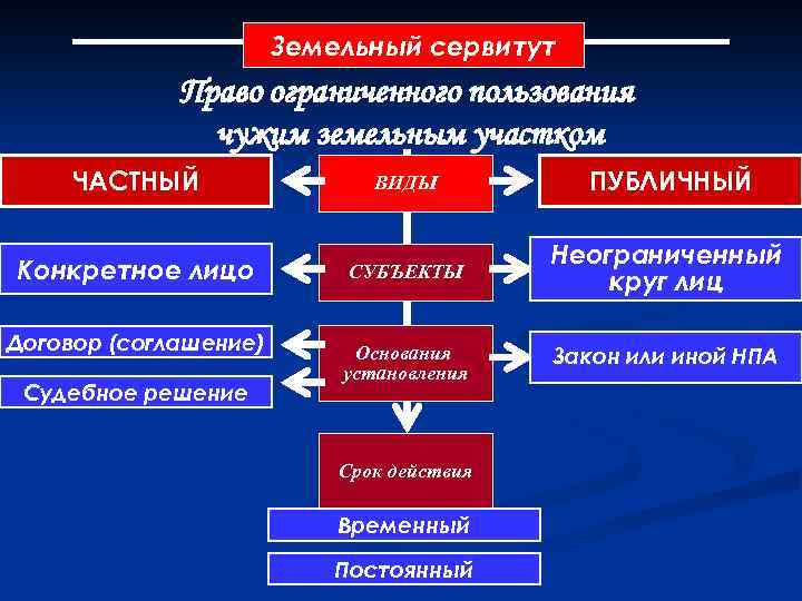 Право ограниченного пользования чужим земельным участком сервитут презентация