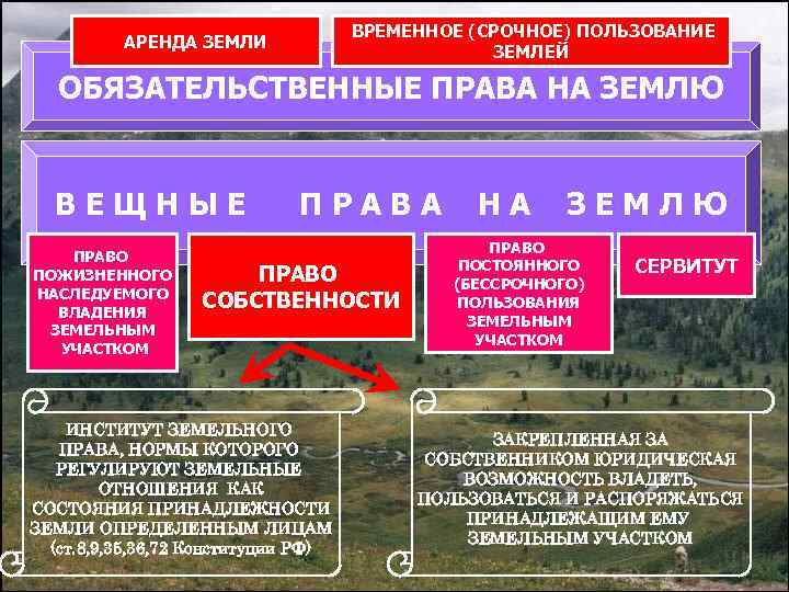 ВРЕМЕННОЕ (СРОЧНОЕ) ПОЛЬЗОВАНИЕ ЗЕМЛЕЙ АРЕНДА ЗЕМЛИ ОБЯЗАТЕЛЬСТВЕННЫЕ ПРАВА НА ЗЕМЛЮ ВЕЩНЫЕ ПРАВО ПОЖИЗНЕННОГО НАСЛЕДУЕМОГО