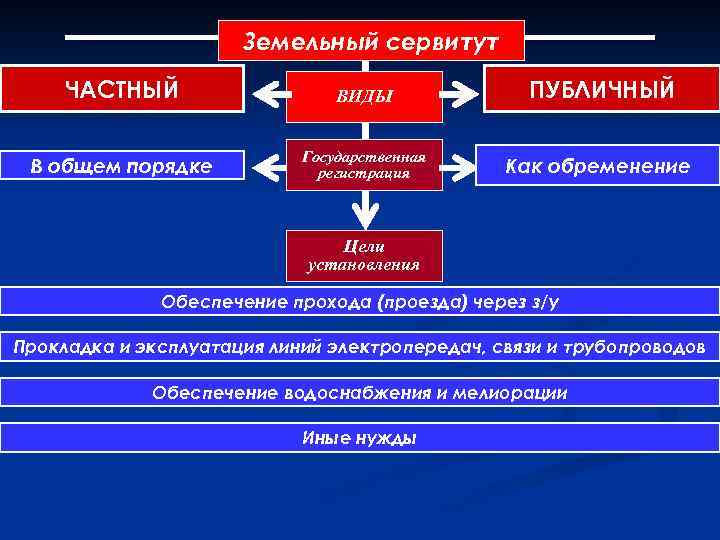 Земельный сервитут ЧАСТНЫЙ ВИДЫ ПУБЛИЧНЫЙ В общем порядке Государственная регистрация Как обременение Цели установления