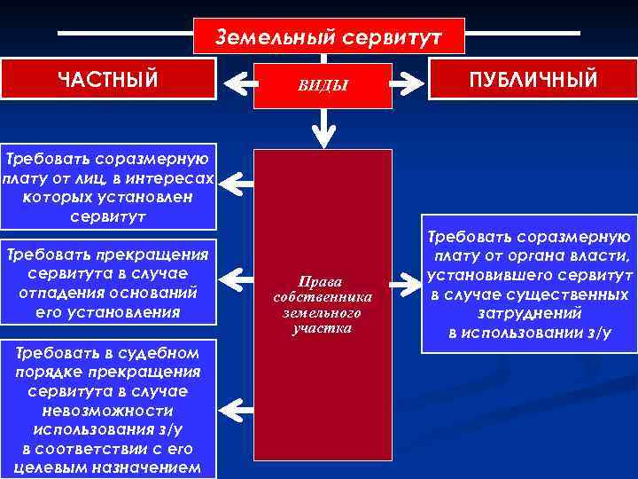 Земельный сервитут ЧАСТНЫЙ ВИДЫ ПУБЛИЧНЫЙ Права собственника земельного участка Требовать соразмерную плату от органа