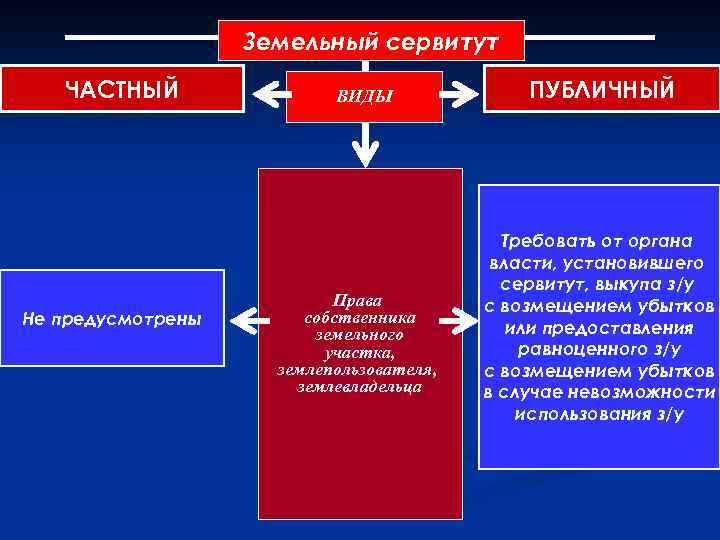 Схема публичный сервитут