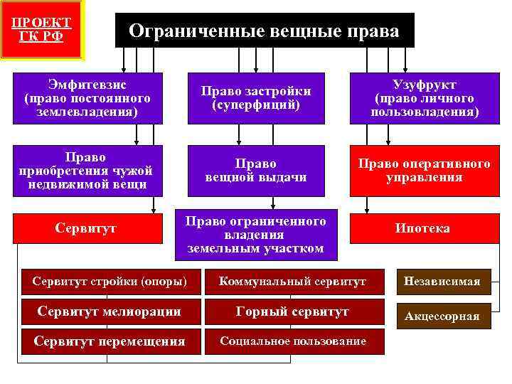 Проект гк рф вещные права