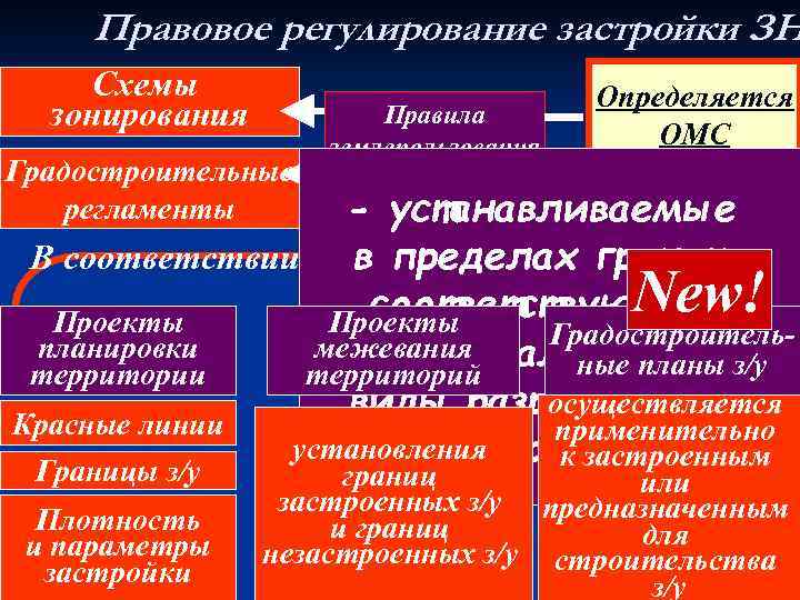 Правовое регулирование застройки ЗН Схемы зонирования Градостроительные регламенты Правила землепользования и застройки Определяется ОМС