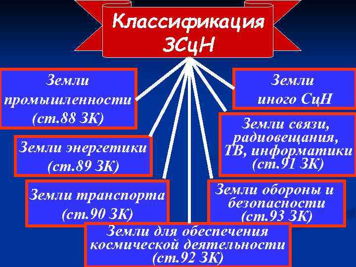 Классификация ЗСц. Н Земли промышленности (ст. 88 ЗК) Земли энергетики (ст. 89 ЗК) Земли