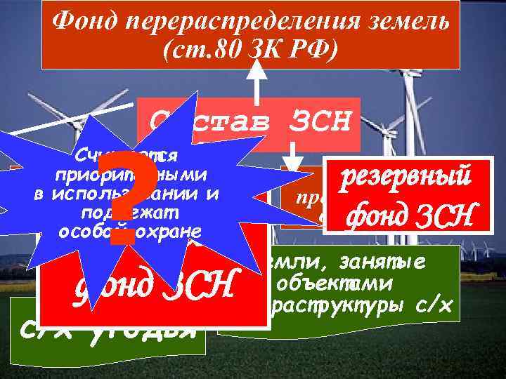 Фонд перераспределения земель (ст. 80 ЗК РФ) Состав ЗСН ? Считаются приоритетными земли, в