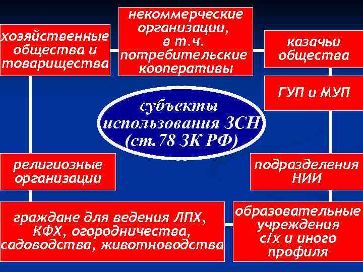 некоммерческие организации, хозяйственные в т. ч. общества и потребительские товарищества кооперативы казачьи общества субъекты