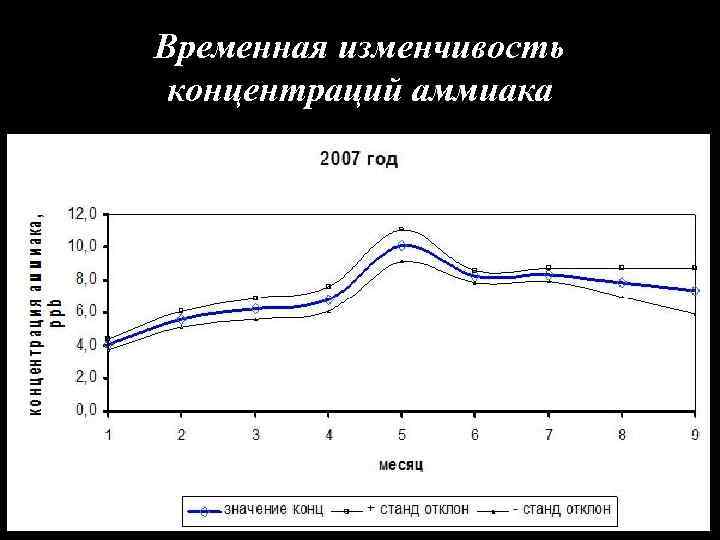 Временная изменчивость концентраций аммиака 