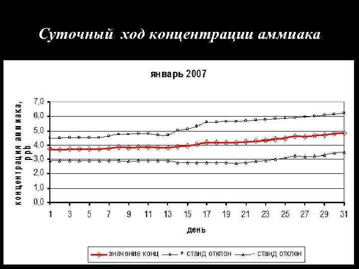 Суточный ход концентрации аммиака 